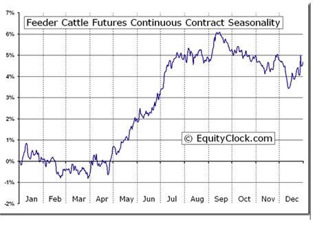 futures on feeder cattle