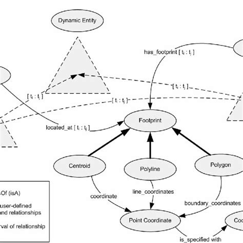 fwd space and time in ontology of Doc