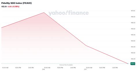 fxaix stock price