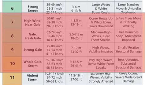 Gale Force Chart