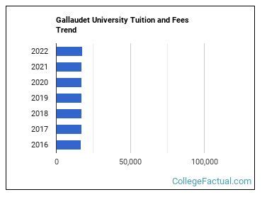 gallaudet university cost