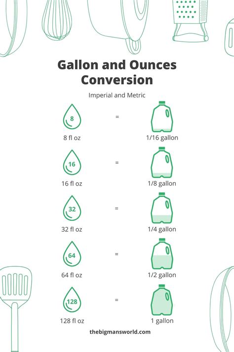 gallon to oz calculator