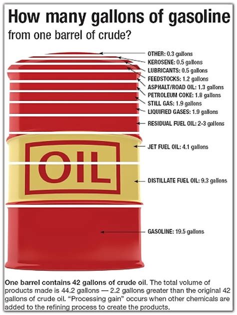 gallons in a barrel oil