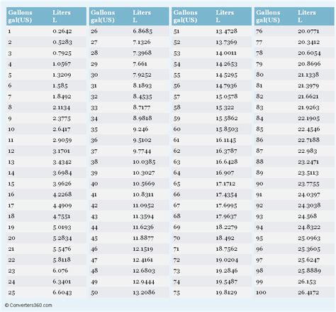 gallons litres conversion table