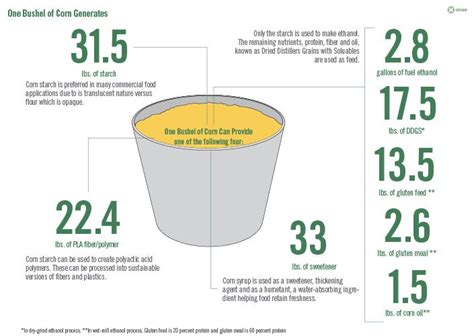 gallons per bushel