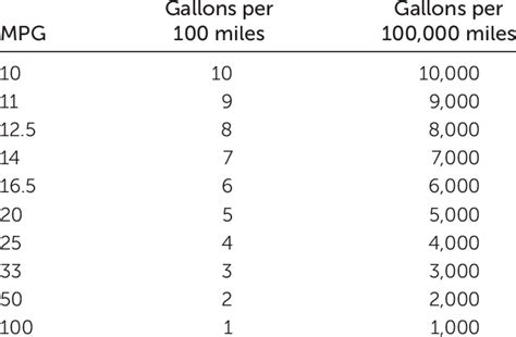 gallons to miles