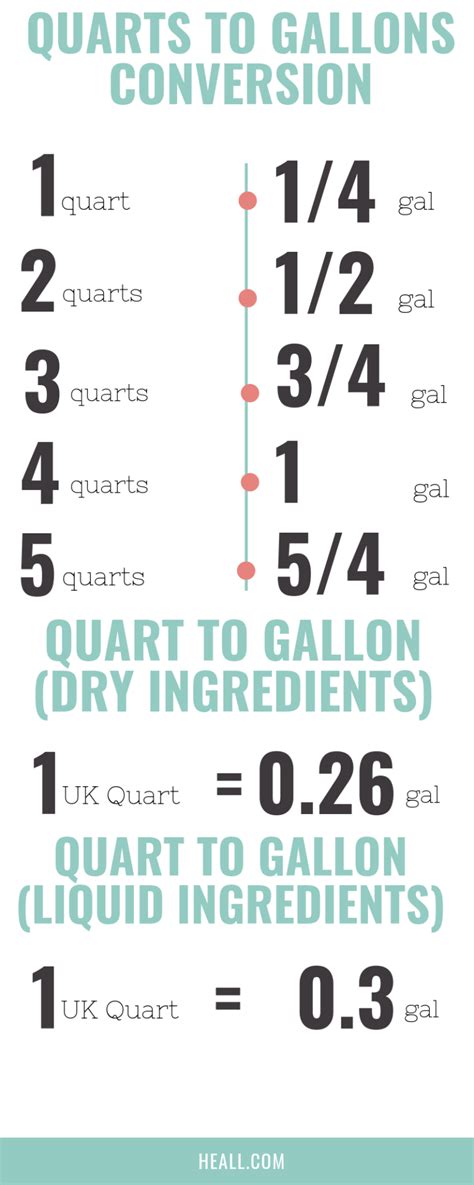 galon to quart