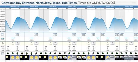 Galveston Bay Tide Chart
