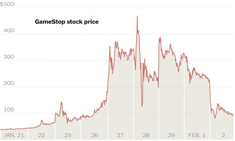 gamestop highest stock price