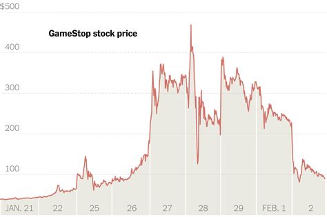 gamestop stock price