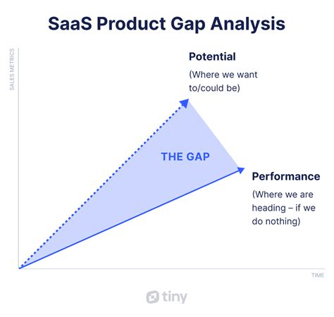 gap portfolio