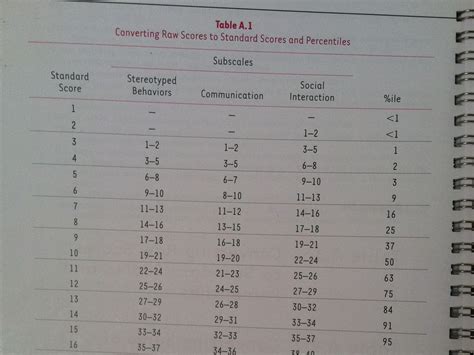 gars 3 scoring standard scores PDF