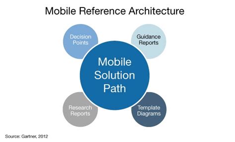 gartner mobile reference architecture Epub