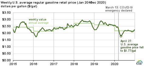 gas prices in 2020