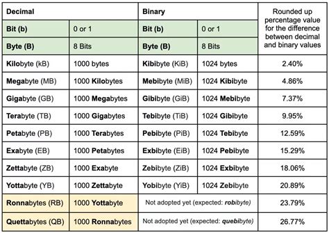 gbit to gbyte