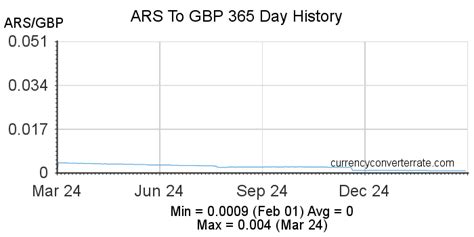 gbp to ars