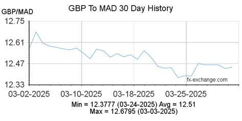 gbp to moroccan dhs