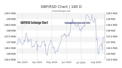 gbp to rsd