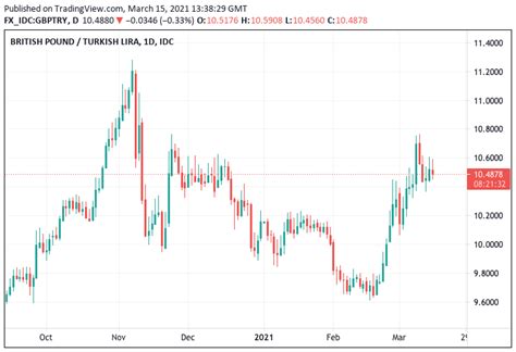 gbp to tl exchange rate