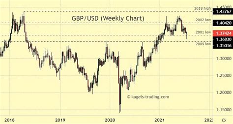 gbp to usd prediction