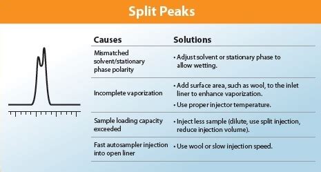 gc troubleshooting split peaks Doc