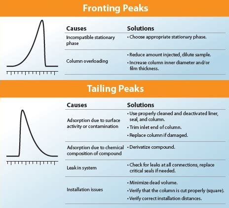 gc troubleshooting tailing peaks Doc