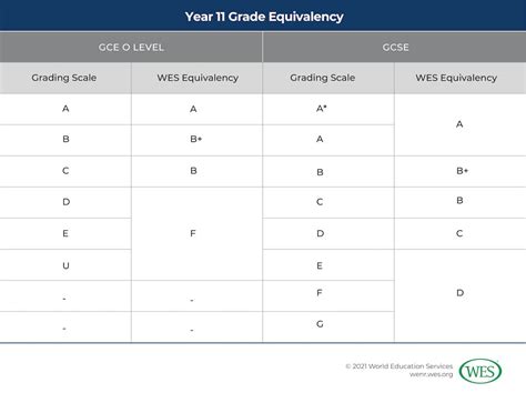 gce o level equivalent in australia