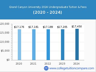 gcu tuition and fees