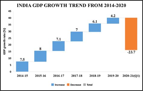 gdp growth rate of india last 10 years