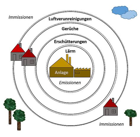 gebietsbezogene l rmschutz bundes immissionsschutzgesetz vergleich luftreinhalteplanung PDF