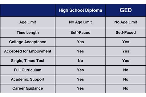 ged vs diploma