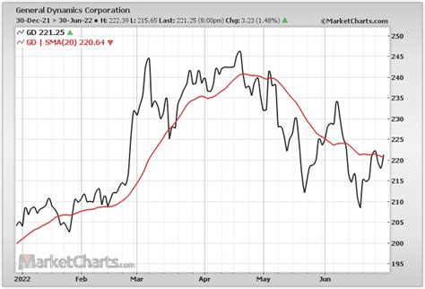 general dynamics share price