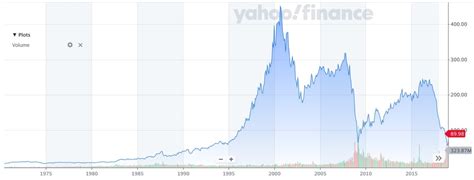 general electric share price