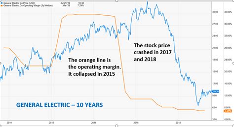 general electric stock