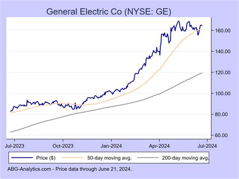 general electric stock price