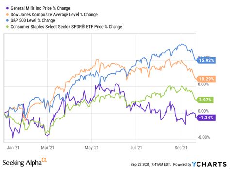 general mills stock price