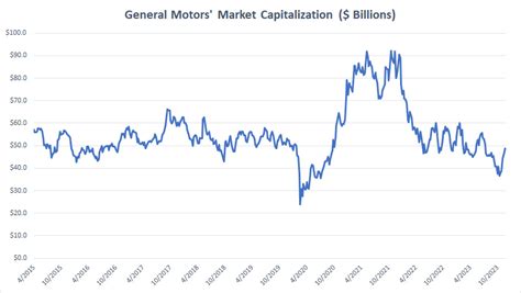 general motors market cap