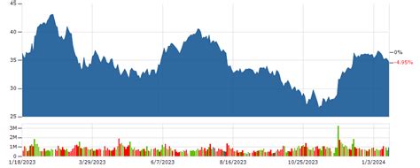 general motors stock price today