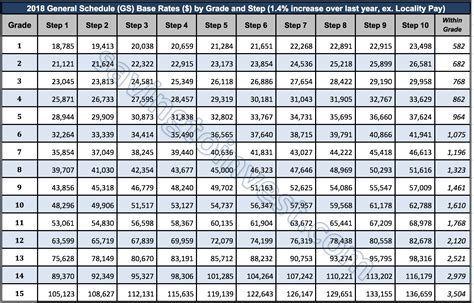 general service pay scale Kindle Editon