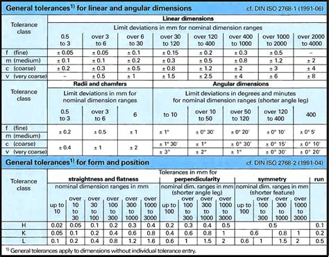 General Tolerance Chart