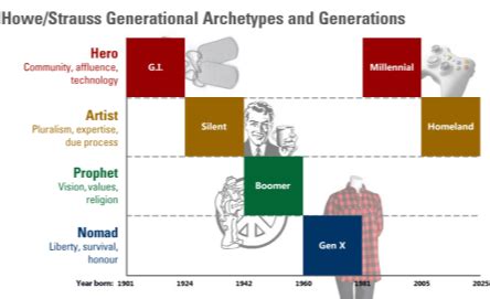 generations corresponding to the turnings of centuries