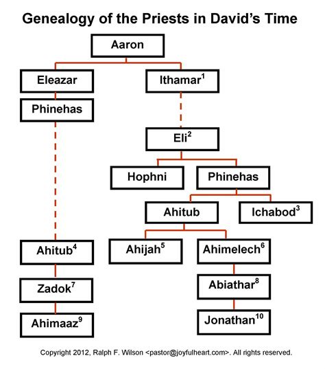 generations of priests Doc