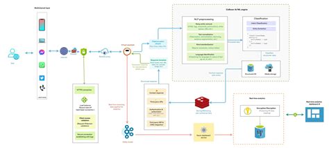 generative ai chatbot architecture