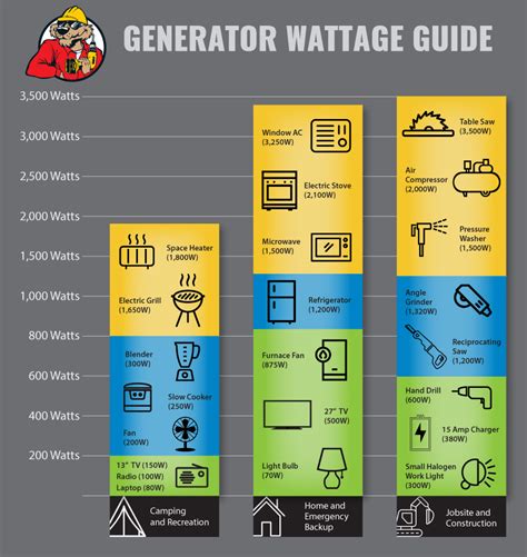 Generator Watts Chart