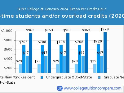 geneseo suny tuition