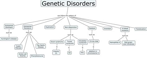 genetic disorder concept mapping answers Doc