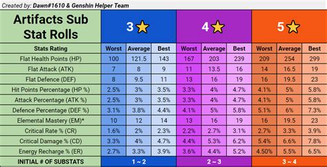 genshin are all artifact substats equally likely