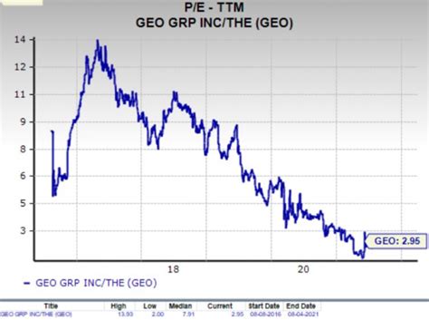 geo company stock