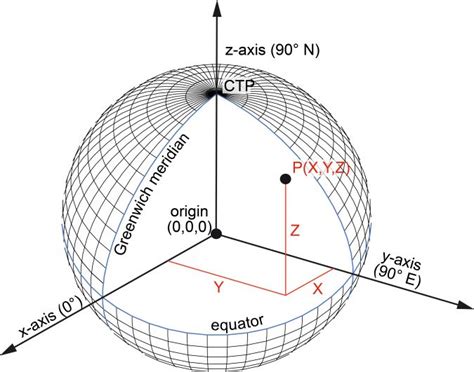 geodetic reference frames geodetic reference frames Reader