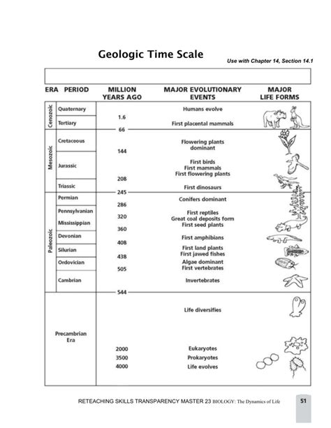 geologic time scale answer key Doc